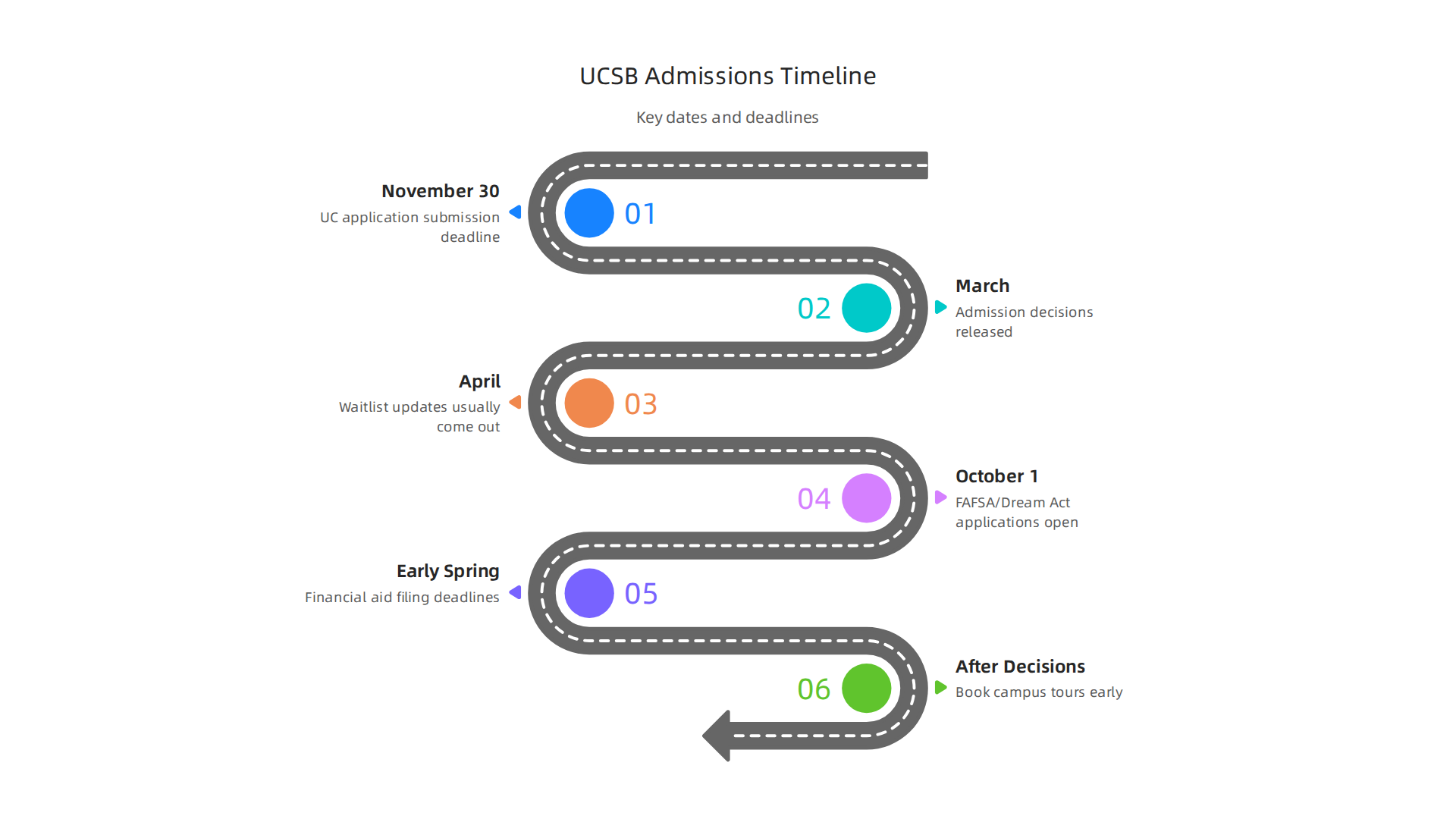 Key dates and deadlines for the UC Santa Barbara undergraduate application cycle.