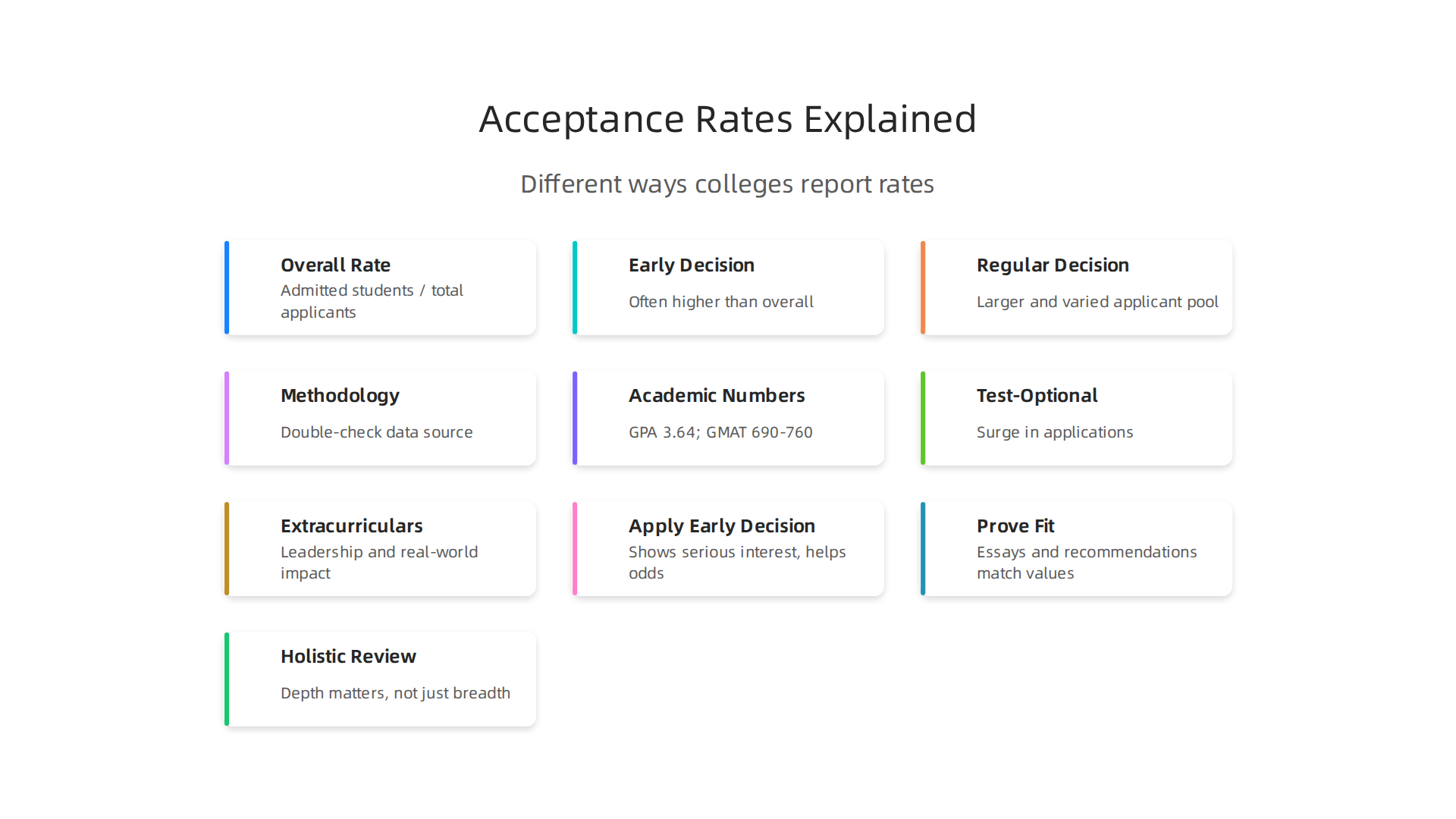 Understanding the various ways colleges calculate and report acceptance rates, from overall to program-specific figures.
