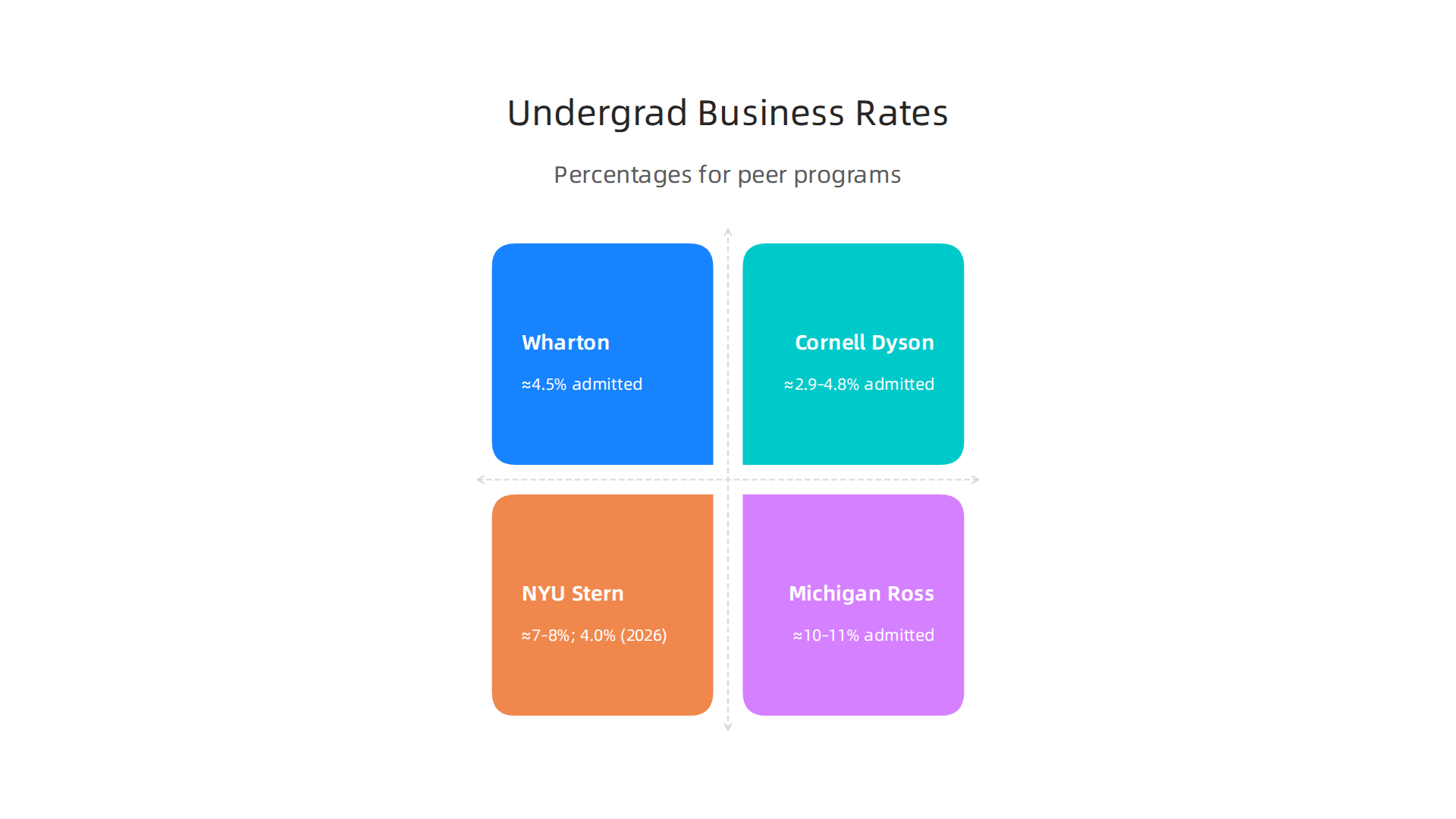 Comparison of undergraduate business program acceptance rates at top universities, including Wharton, Dyson, Stern, and Ross.