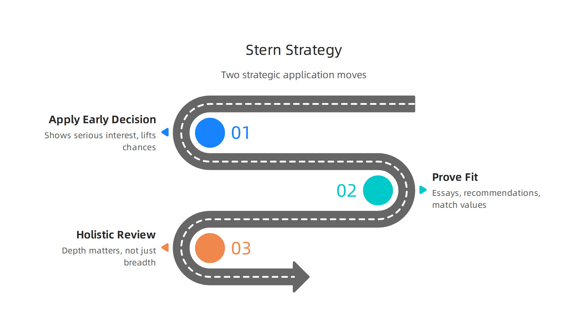 Two key strategic moves applicants can make to significantly improve their chances of admission to NYU Stern.