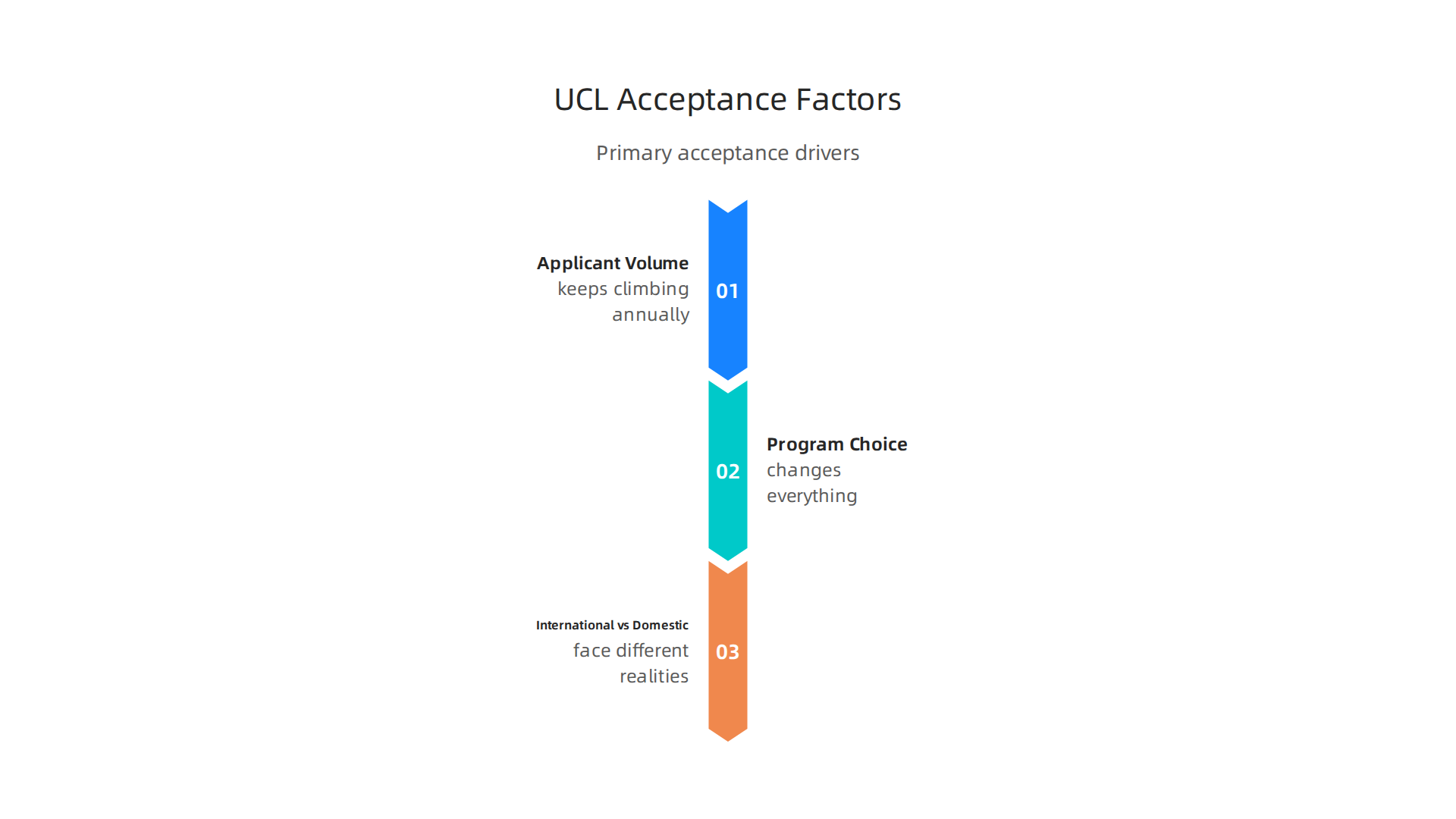 An infographic illustrating the primary factors that significantly impact UCL's acceptance rate each academic year.