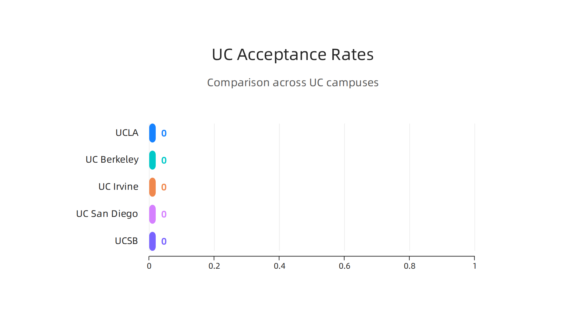 A comparative look at the acceptance rates among various University of California campuses.