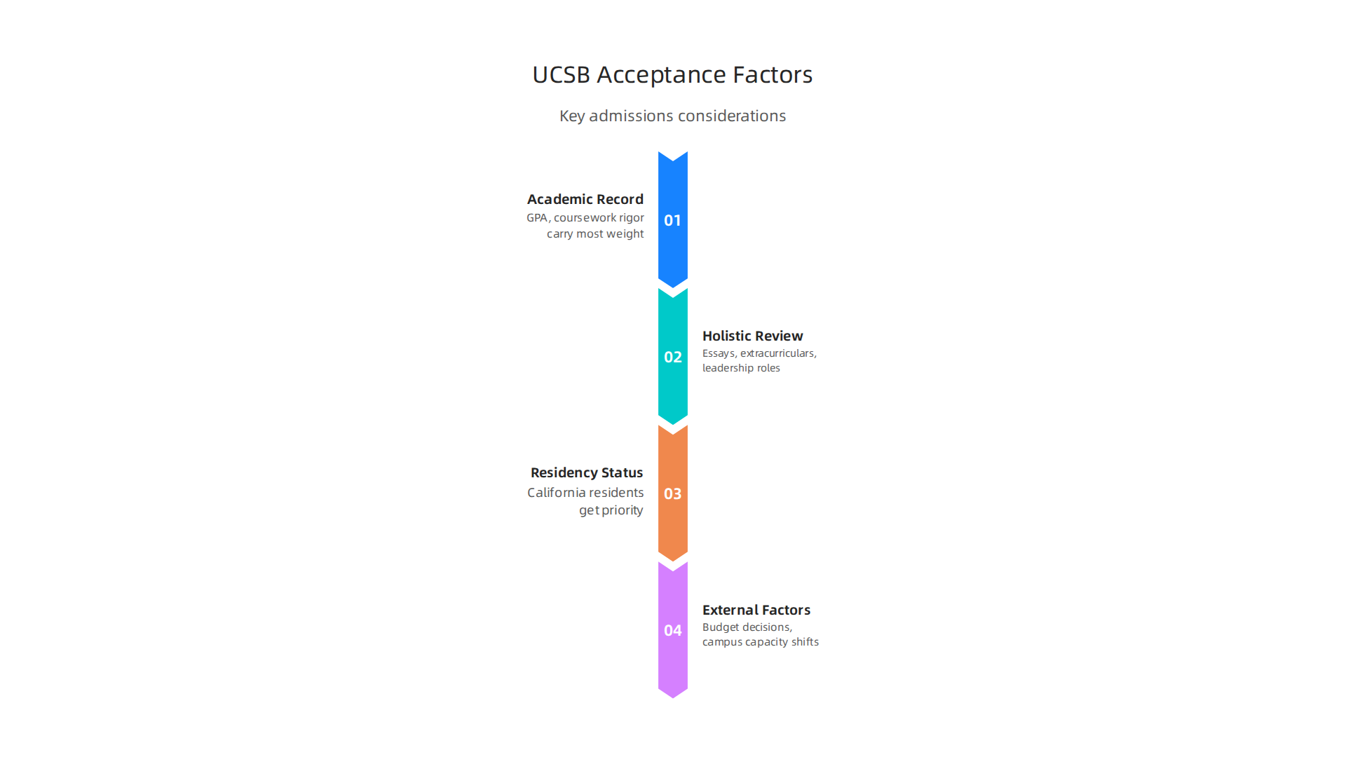 Key factors considered in the University of Santa Barbara's admissions decision process.