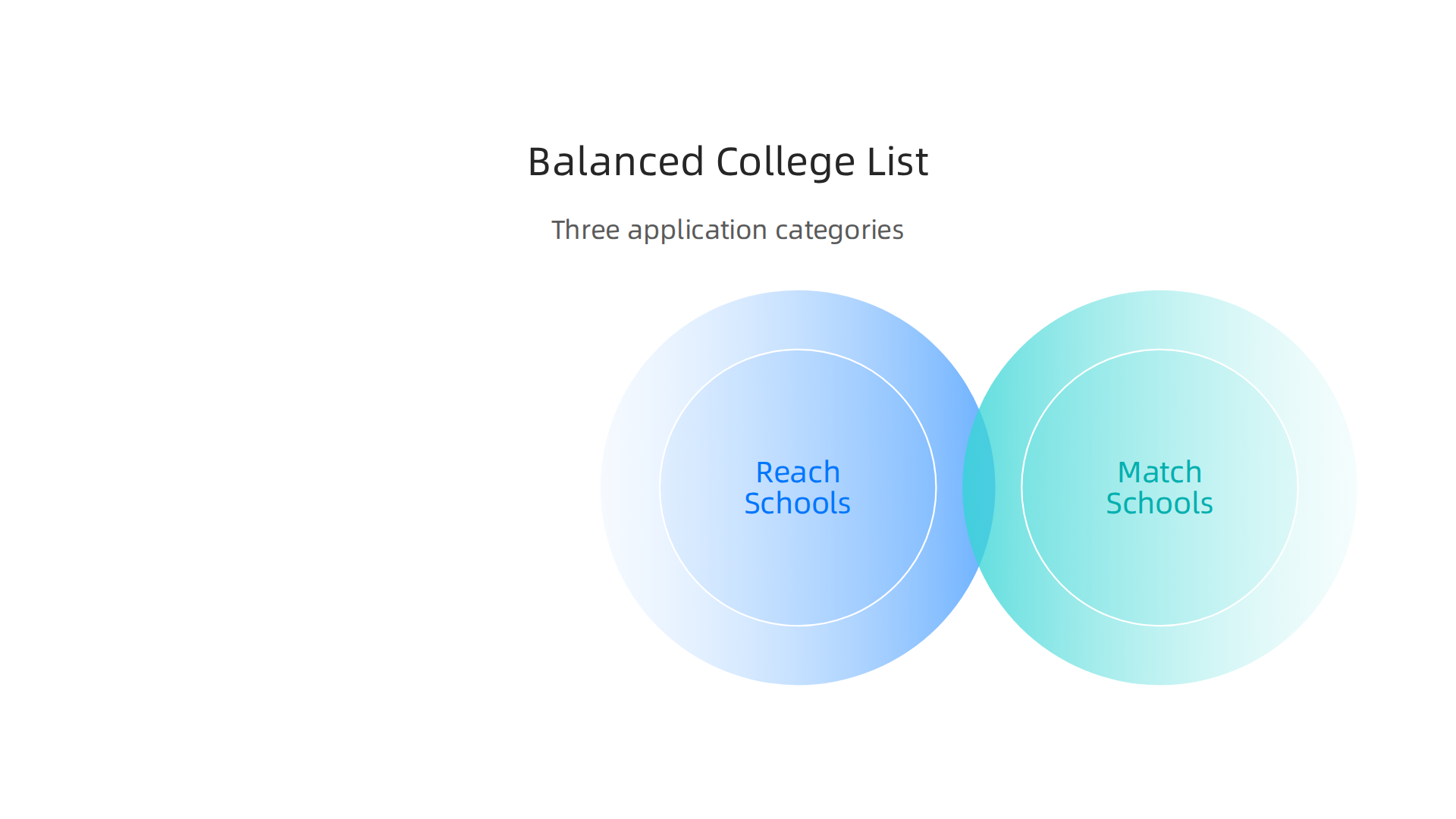 A strategic framework for building a diverse and balanced list of college applications.