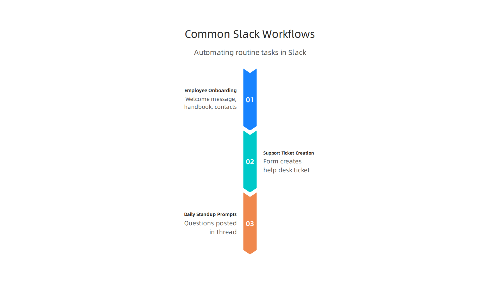 Automating routine tasks in Slack, such as onboarding and daily updates, significantly boosts team efficiency.