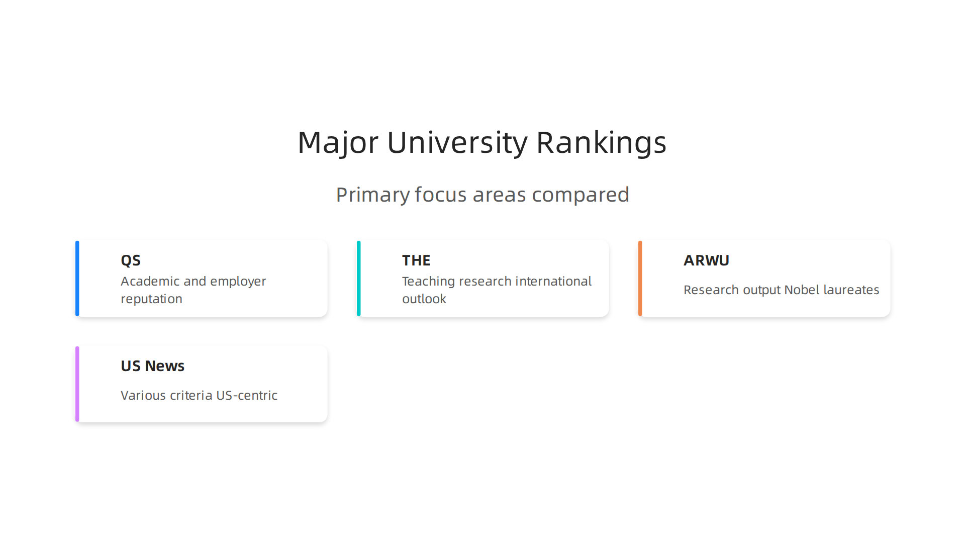 An infographic illustrating the main global university ranking systems and their primary areas of focus.