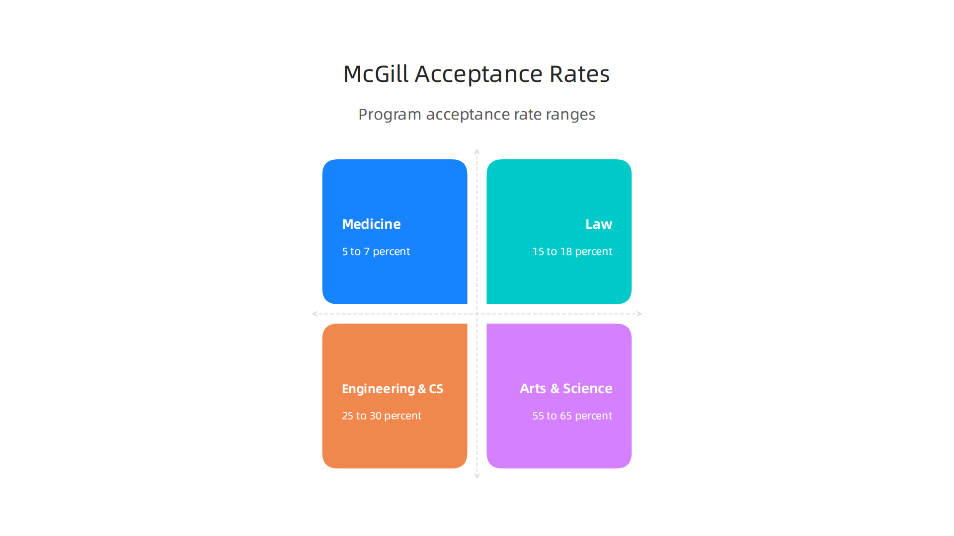 A breakdown of McGill University's undergraduate acceptance rates by specific program, highlighting significant variations.