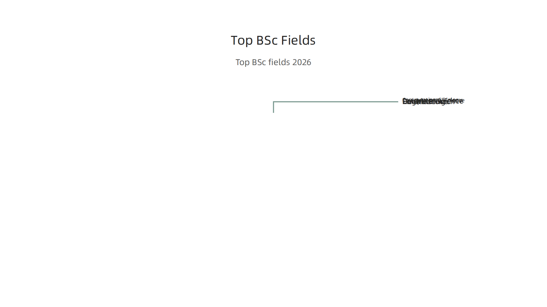 A snapshot of the most in-demand BSc fields for 2026, driven by technological advancements and industry growth.