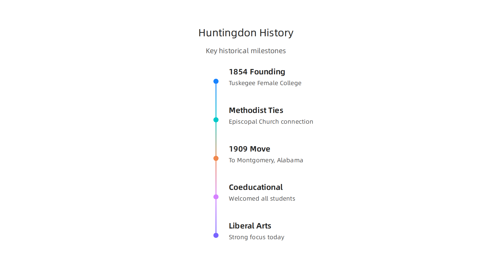 Key historical events that shaped Huntingdon College from its founding to its current form.