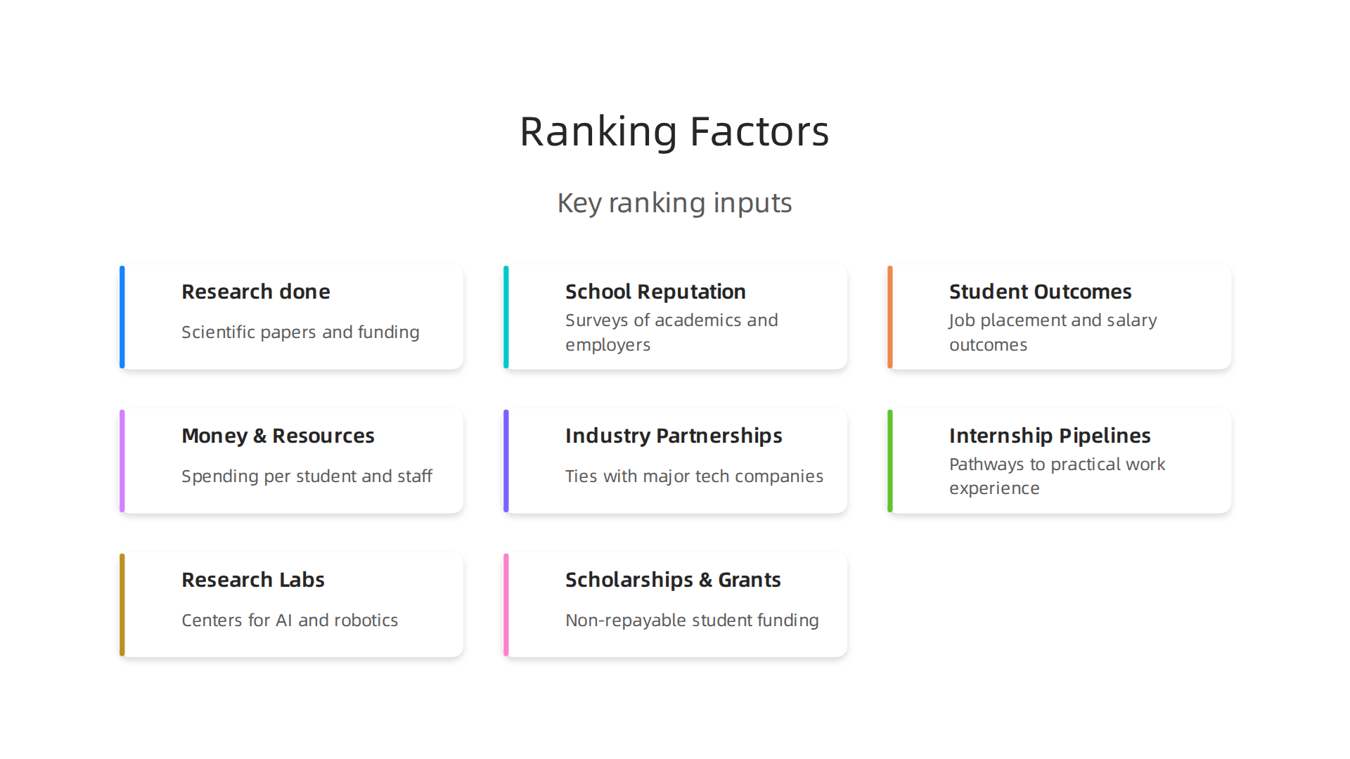 Understand the key components that major university ranking systems consider when evaluating institutions.