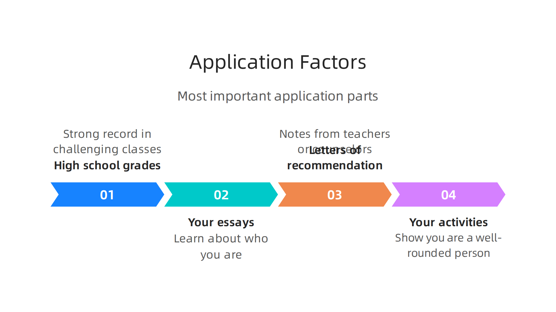 An infographic detailing the crucial elements considered in college applications beyond just test scores.