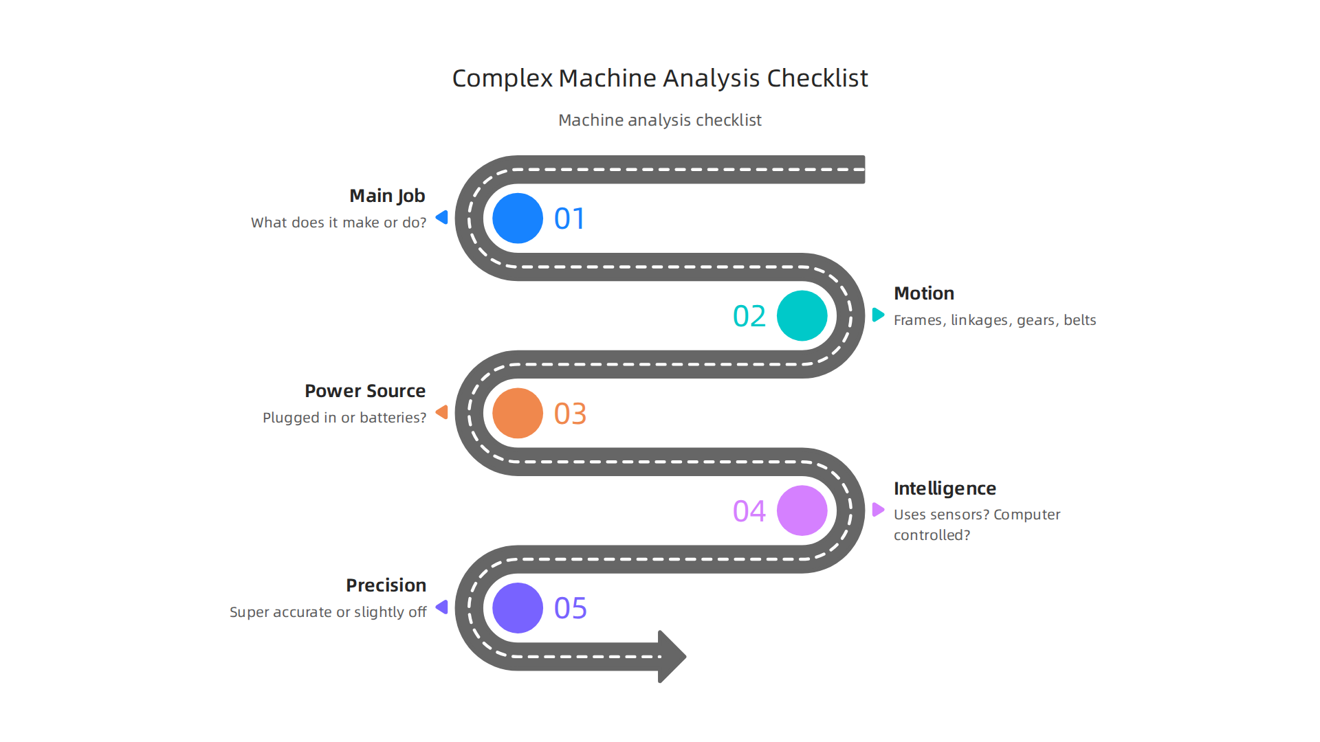 A step-by-step checklist to guide the analysis and understanding of how complex mechanical machines function.