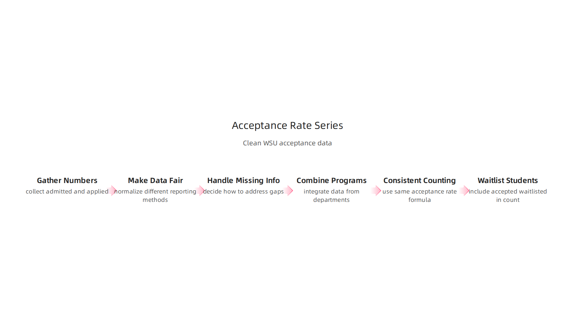 An infographic outlining the methodical steps required to compile and clean university acceptance rate data over time.