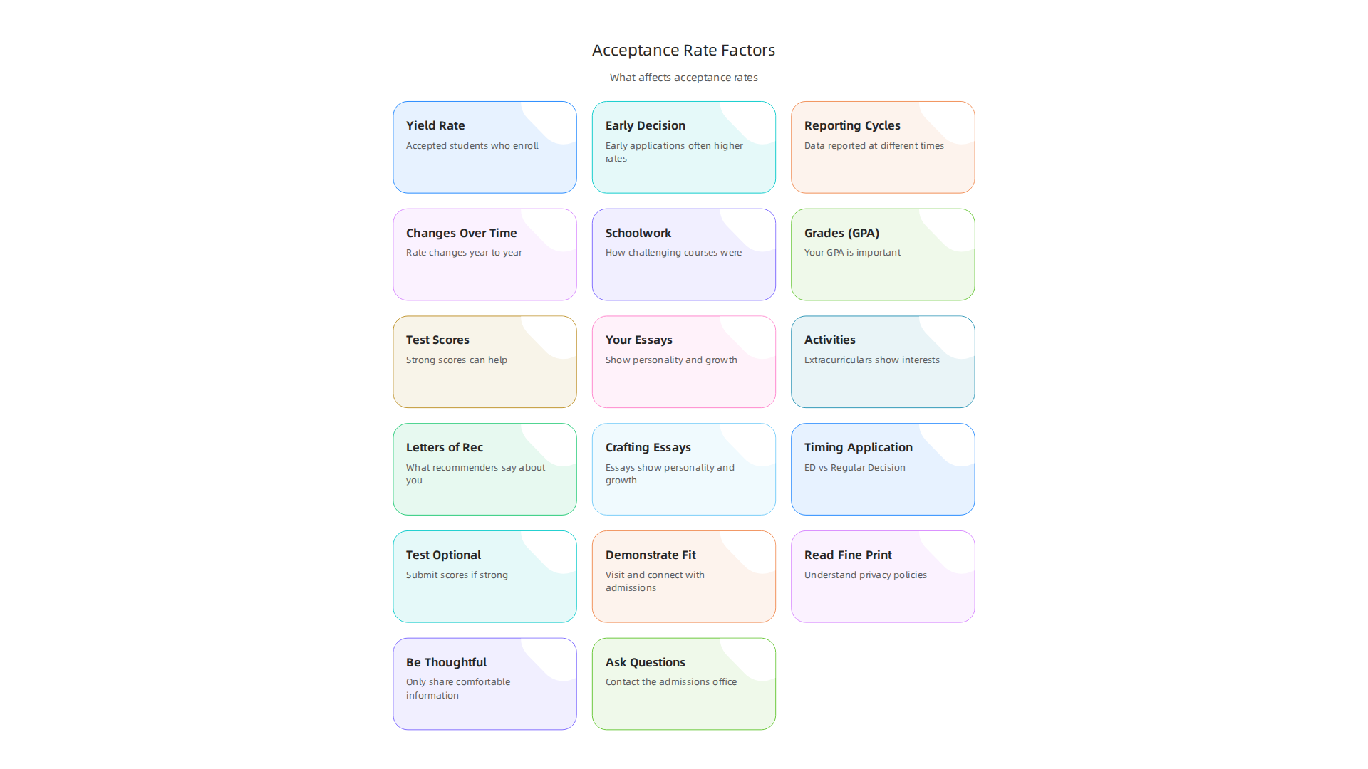 An infographic detailing the key factors that can alter the interpretation of a university's stated acceptance rate.