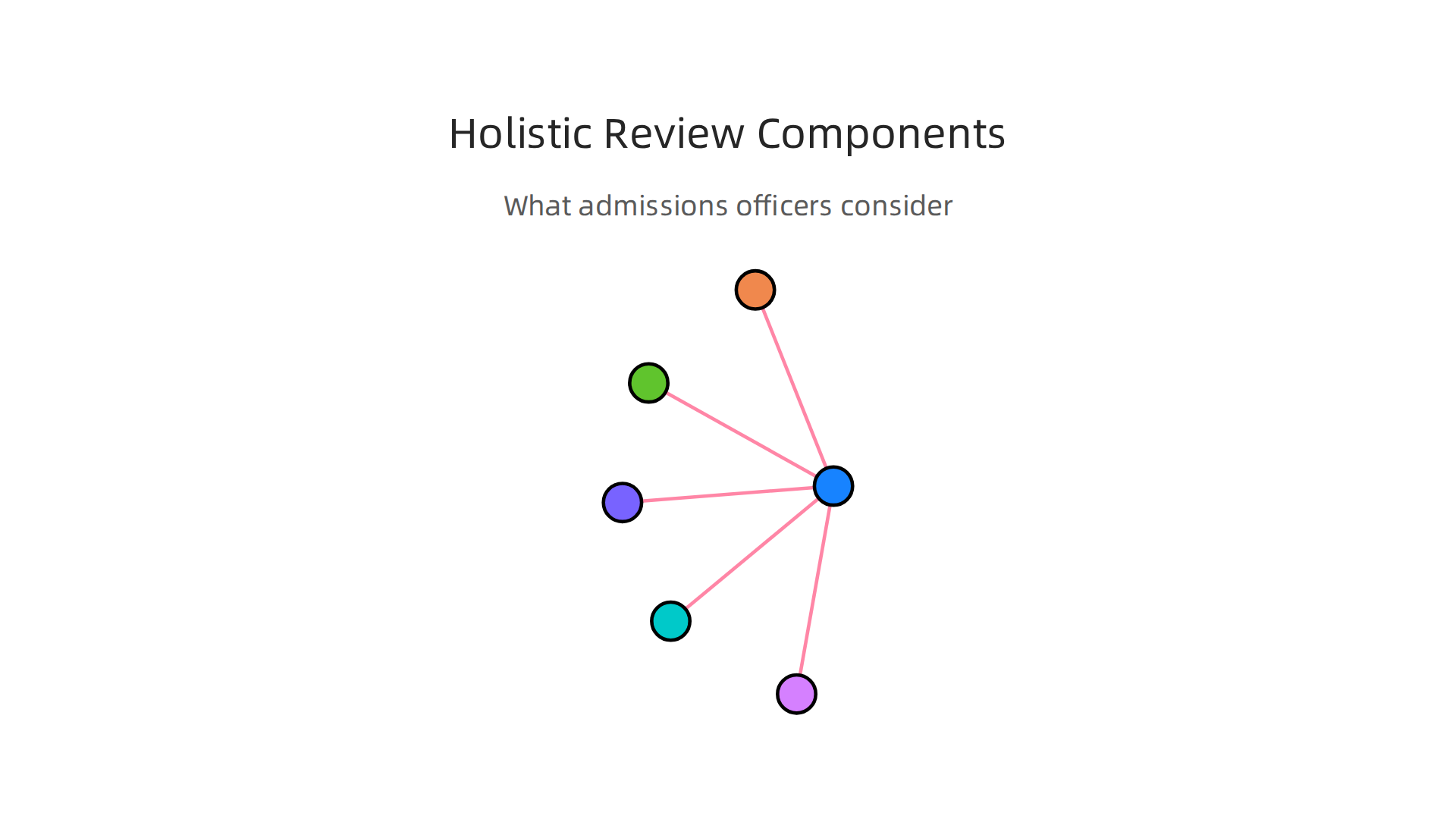 An infographic illustrating the multiple dimensions admissions officers consider in a holistic review process.