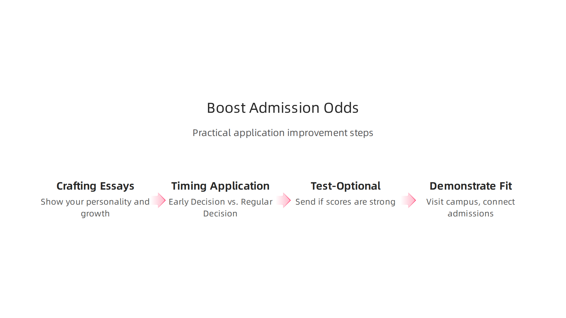 An infographic outlining practical strategies applicants can use to enhance their chances of college admission.