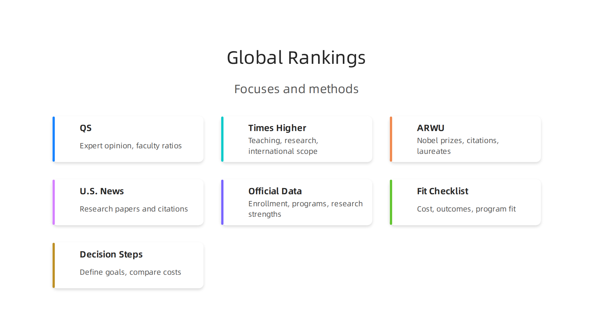 An infographic outlining the different focuses and methodologies of major global university ranking systems.