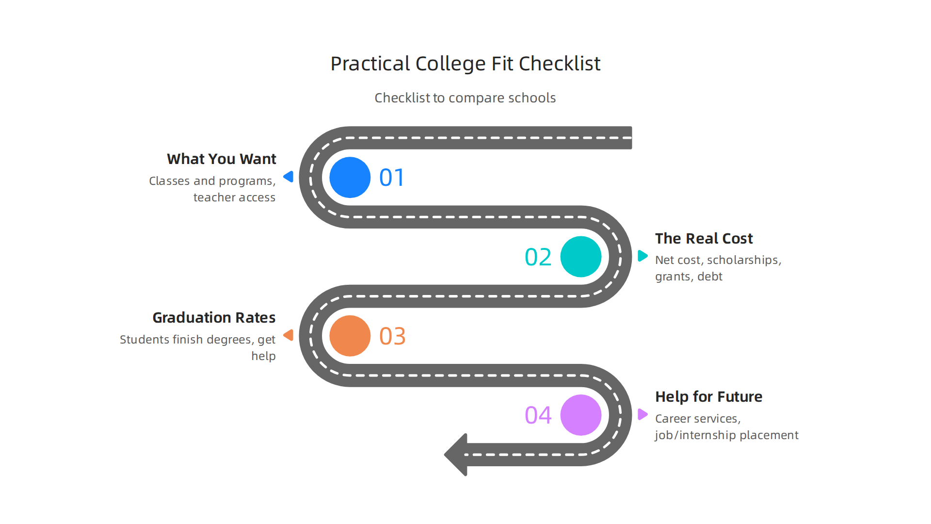 A practical checklist for prospective students to find their best college fit, focusing on individual needs.
