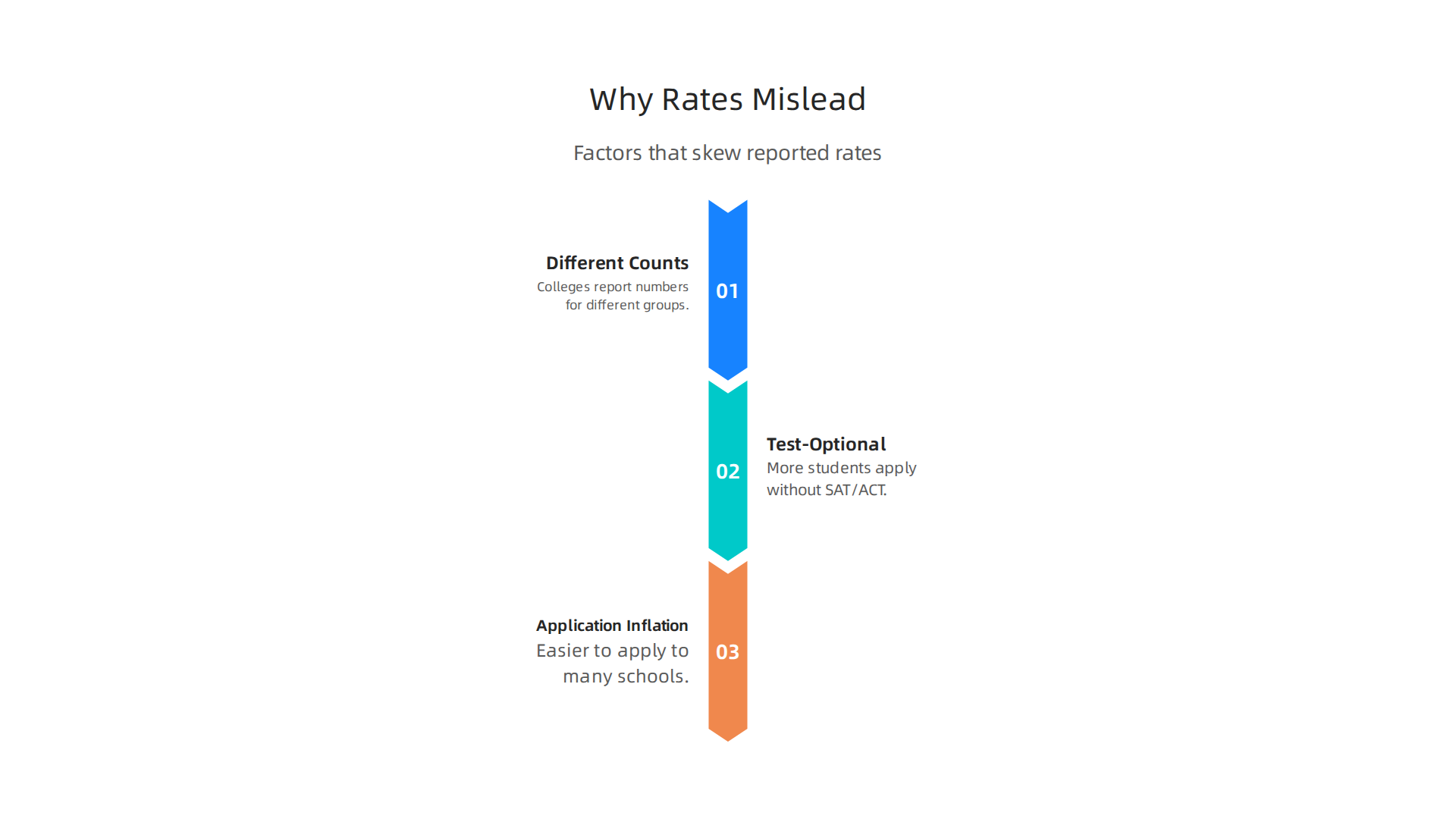Factors that contribute to the misleading nature of reported college acceptance rates.