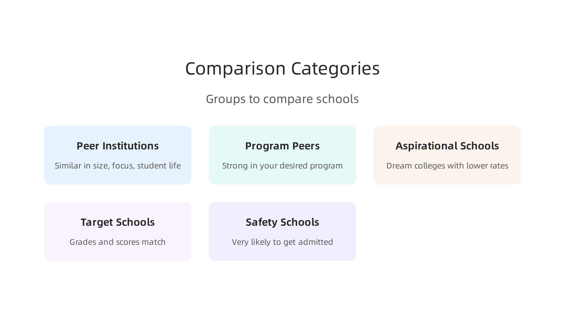 Categories to consider when creating a balanced list of colleges for comparison.