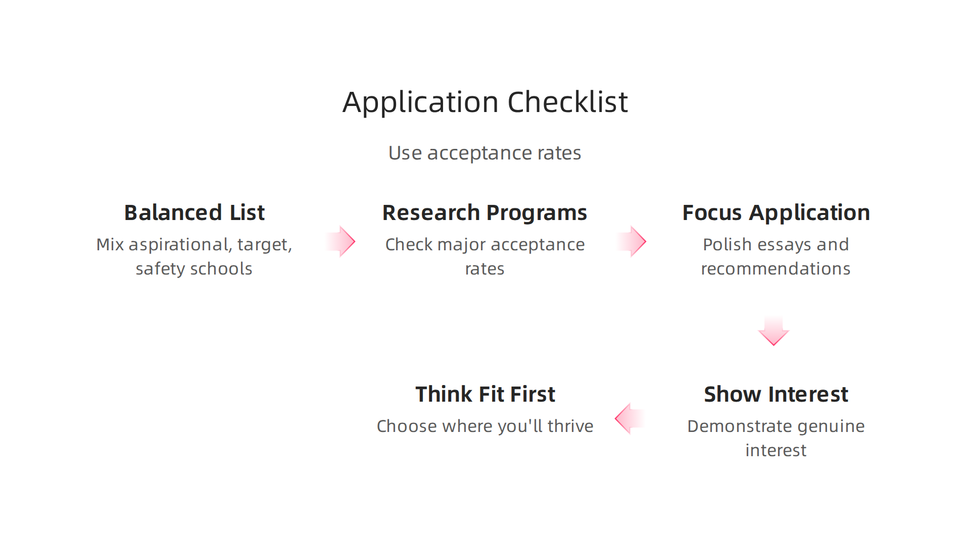An essential checklist for applicants to build a strong college application plan using acceptance rate data.