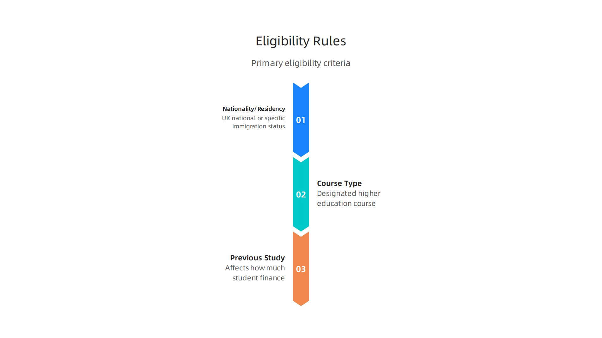 An infographic outlining the primary eligibility criteria for receiving student finance in England.