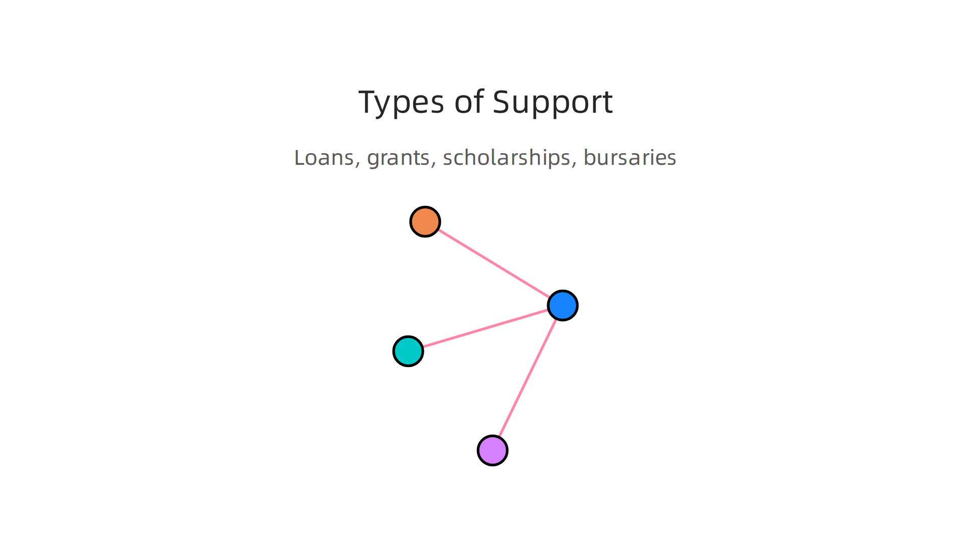 An infographic illustrating the different categories of financial aid available to students: loans, grants, scholarships, and bursaries.