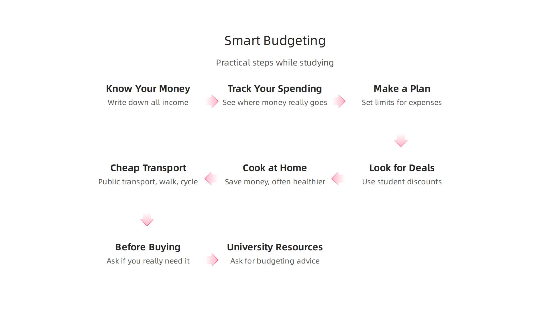 An infographic presenting practical steps for students to effectively budget and manage their finances during university.