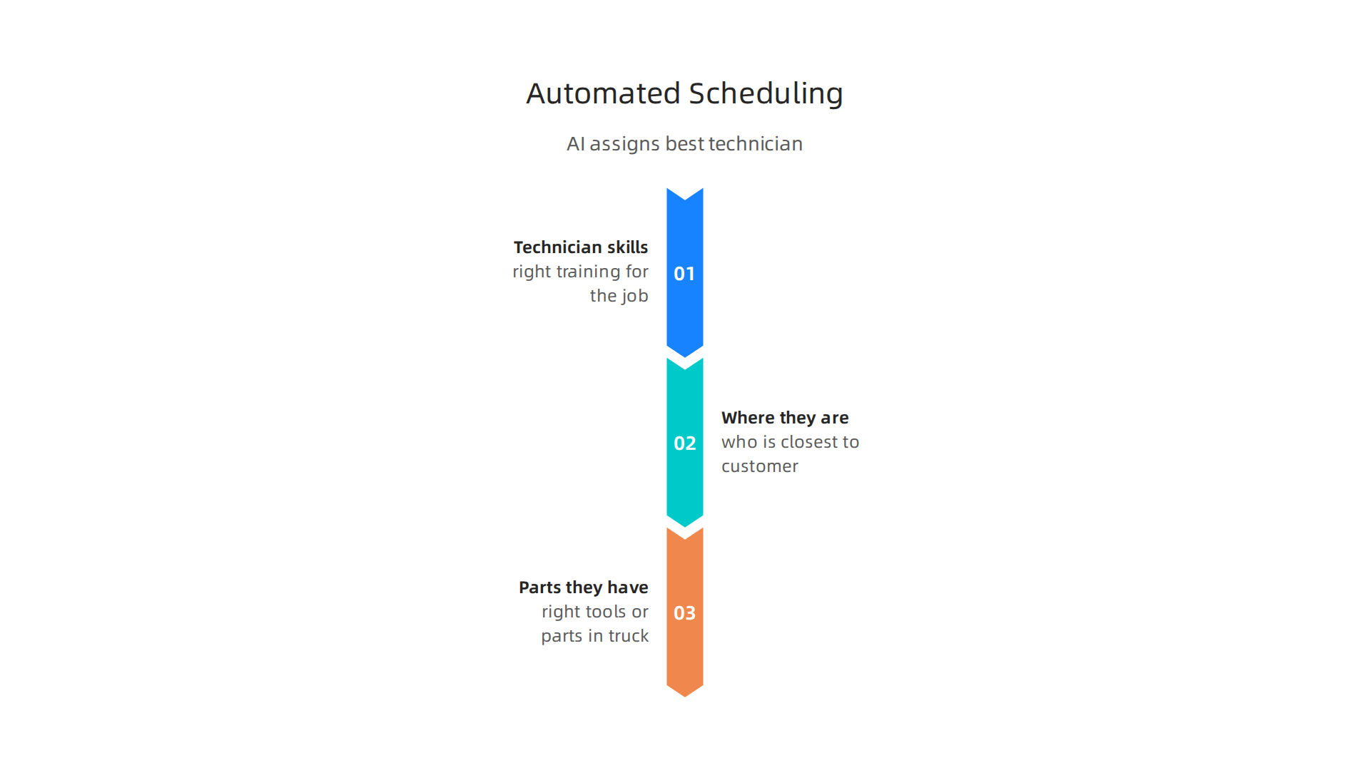 AI-powered scheduling considers multiple factors to assign the best technician for each job.
