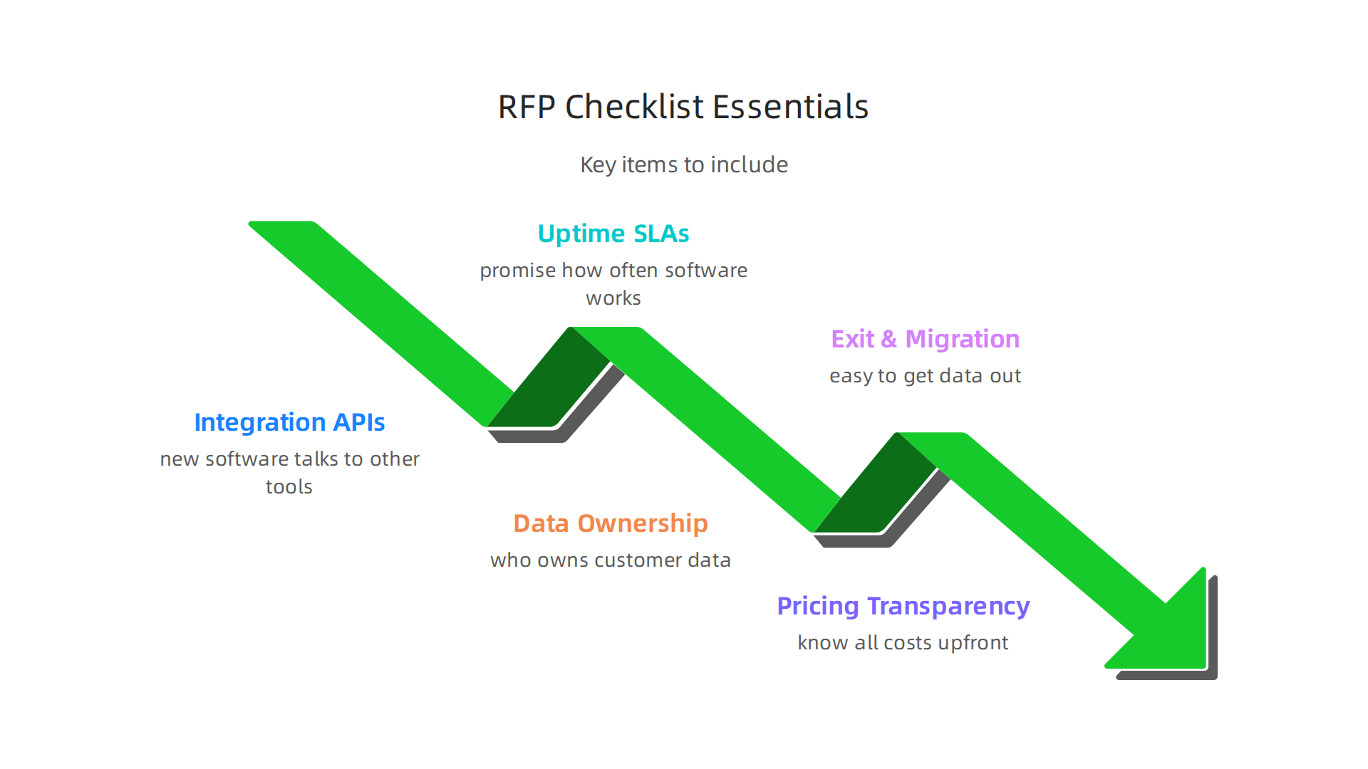 Key items to include in a Request for Proposal (RFP) checklist for client management software vendors.